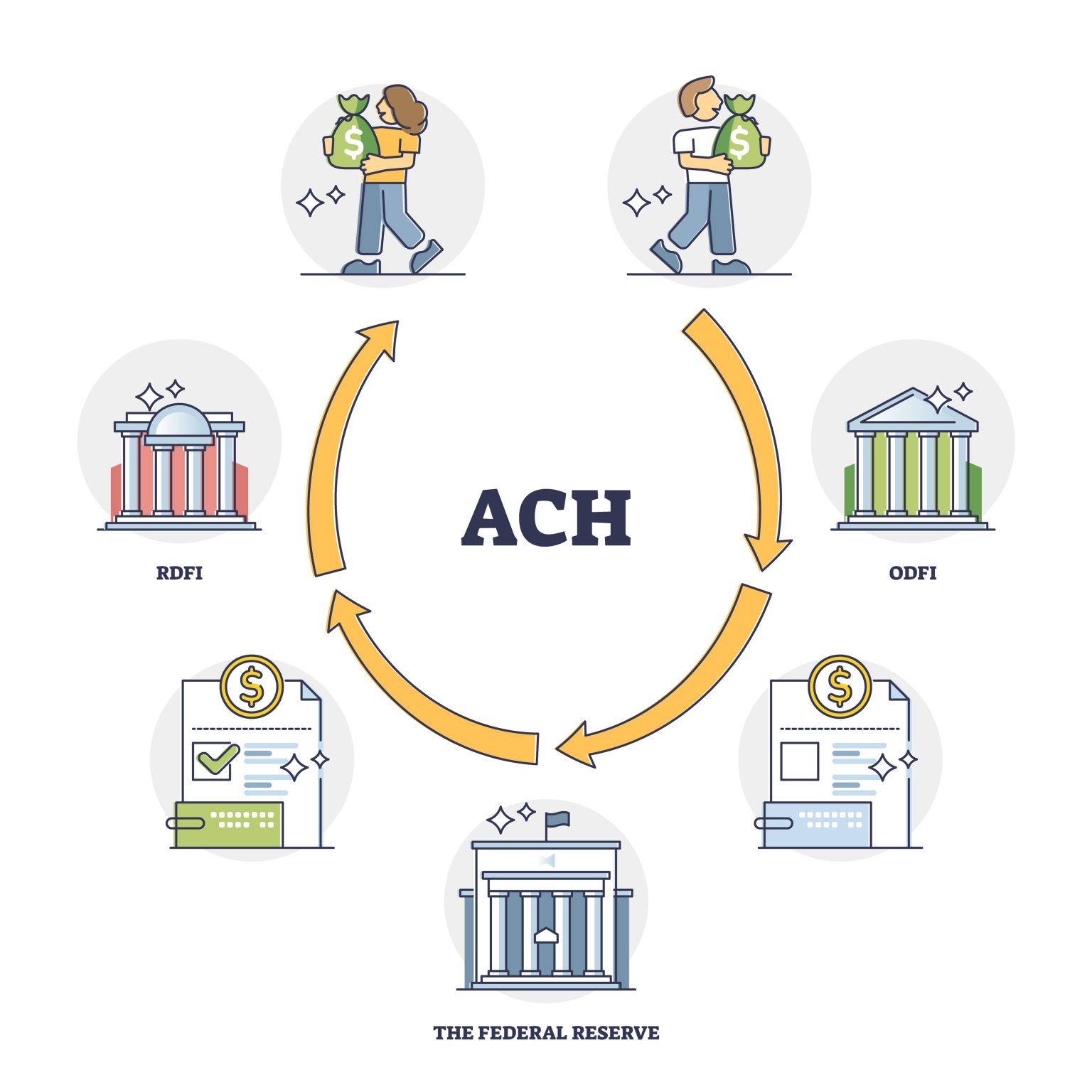 ACH or automated clearing house as electronic money transfer out