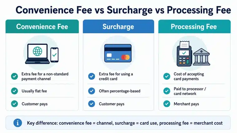 Graphic showing the difference between convenience fee, surcharge and processing fee.