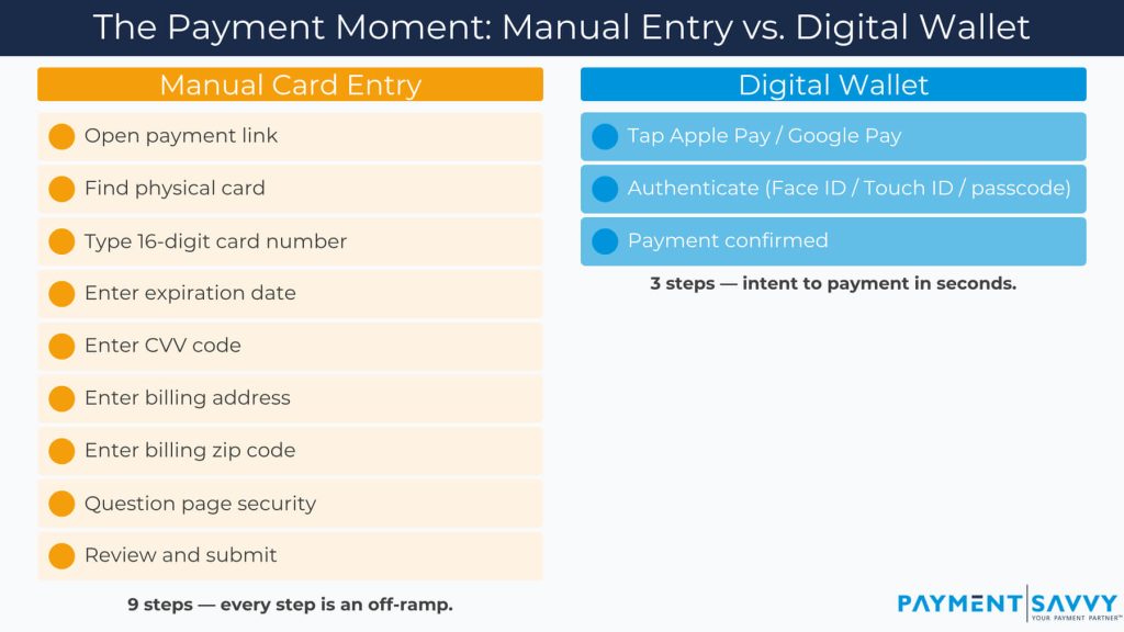 Comparison of manual card entry versus digital wallet payment flow showing fewer steps and less friction