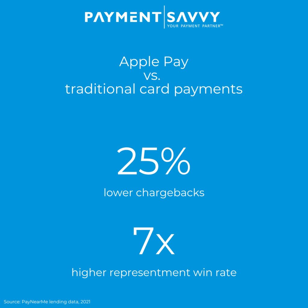 Apple Pay chargeback statistics from PayNearMe lending data showing 25% lower chargebacks and 7x higher representment win rate
