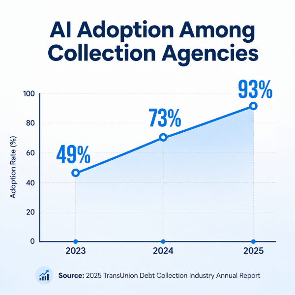 AI adoption among collection firms rising from 49 percent in 2023 to 93 percent in 2025.