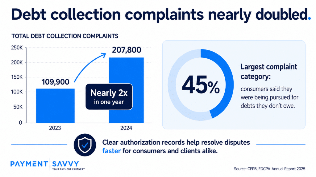 CFPB debt collection complaints nearly doubled from 2023 to 2024.