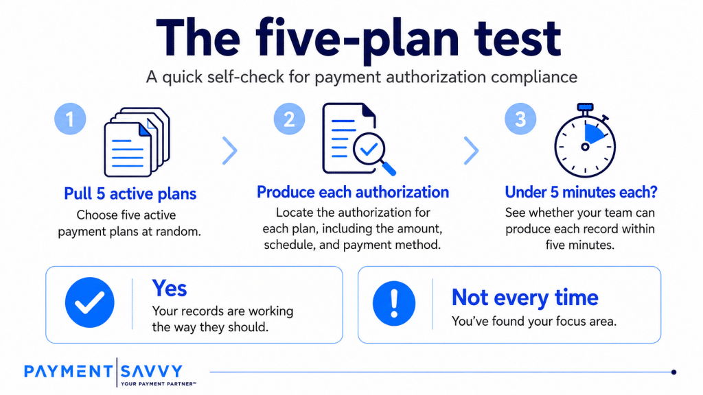 Five-plan payment authorization health check for collection agencies