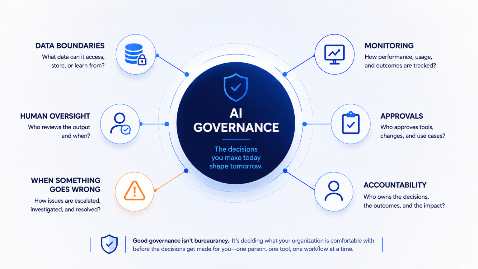 Infographic showing AI governance at the center, surrounded by six key areas: data boundaries, human oversight, monitoring, approvals, accountability, and how issues are handled when something goes wrong.
