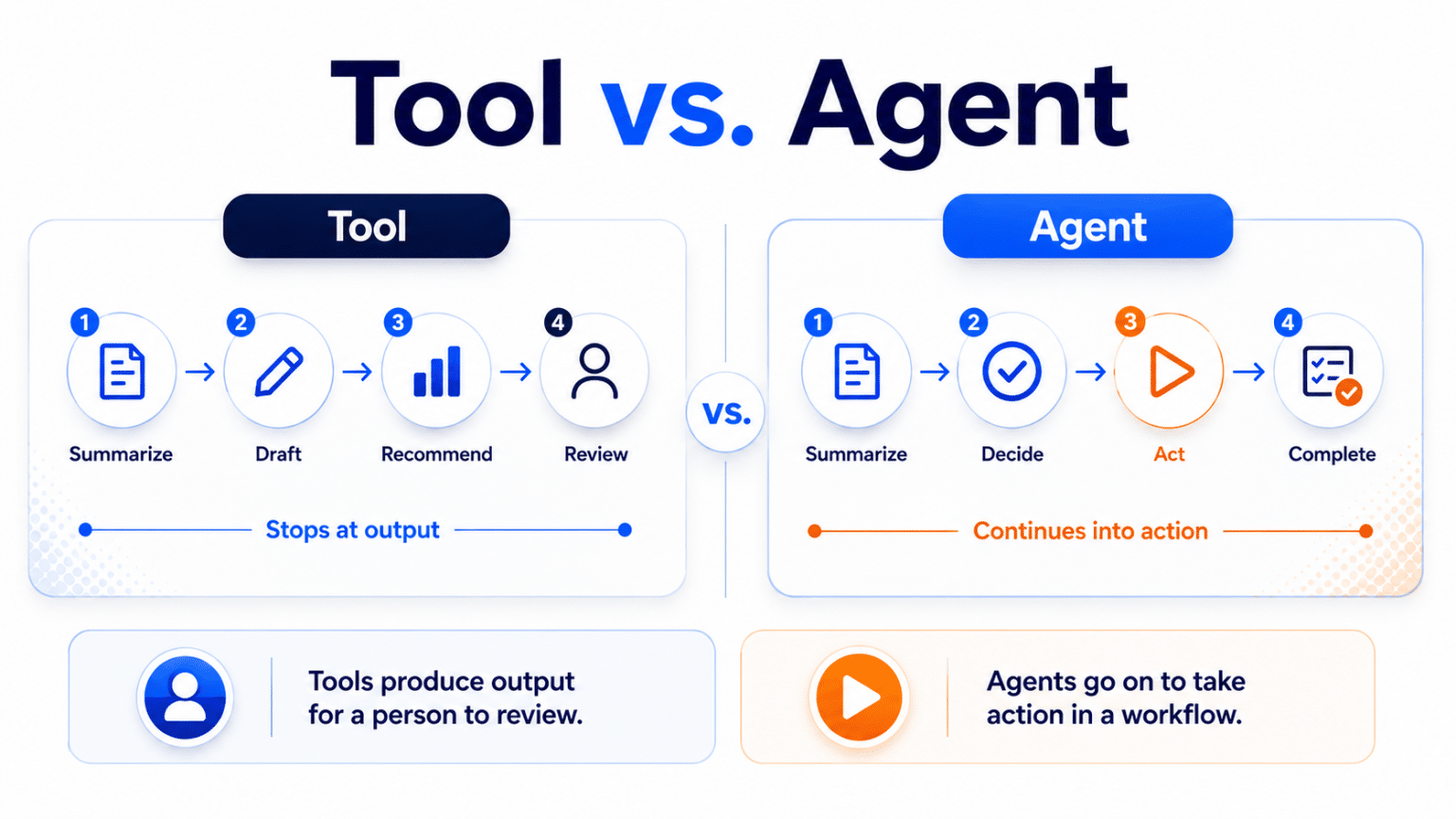 Side-by-side infographic comparing an AI tool that summarizes, drafts, recommends, and stops for human review with an AI agent that continues from summarizing and deciding into taking action within a workflow.