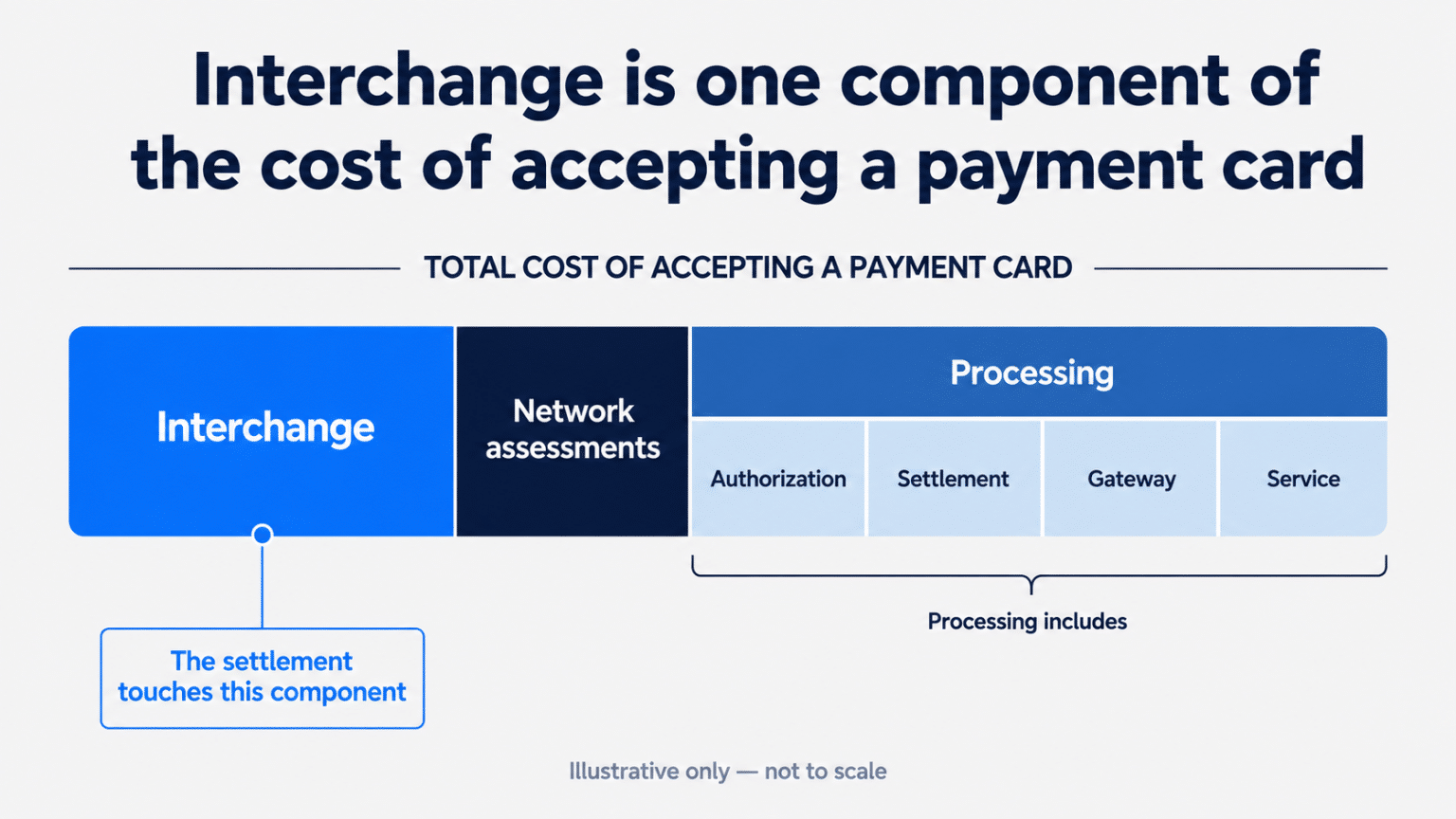 Interchange is one component in the cost of accepting a card, alongside network assessments and processing