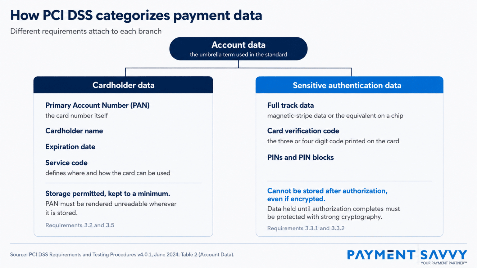 Diagram showing PCI DSS account data divided into cardholder data and sensitive authentication data, with examples and storage requirements for each.