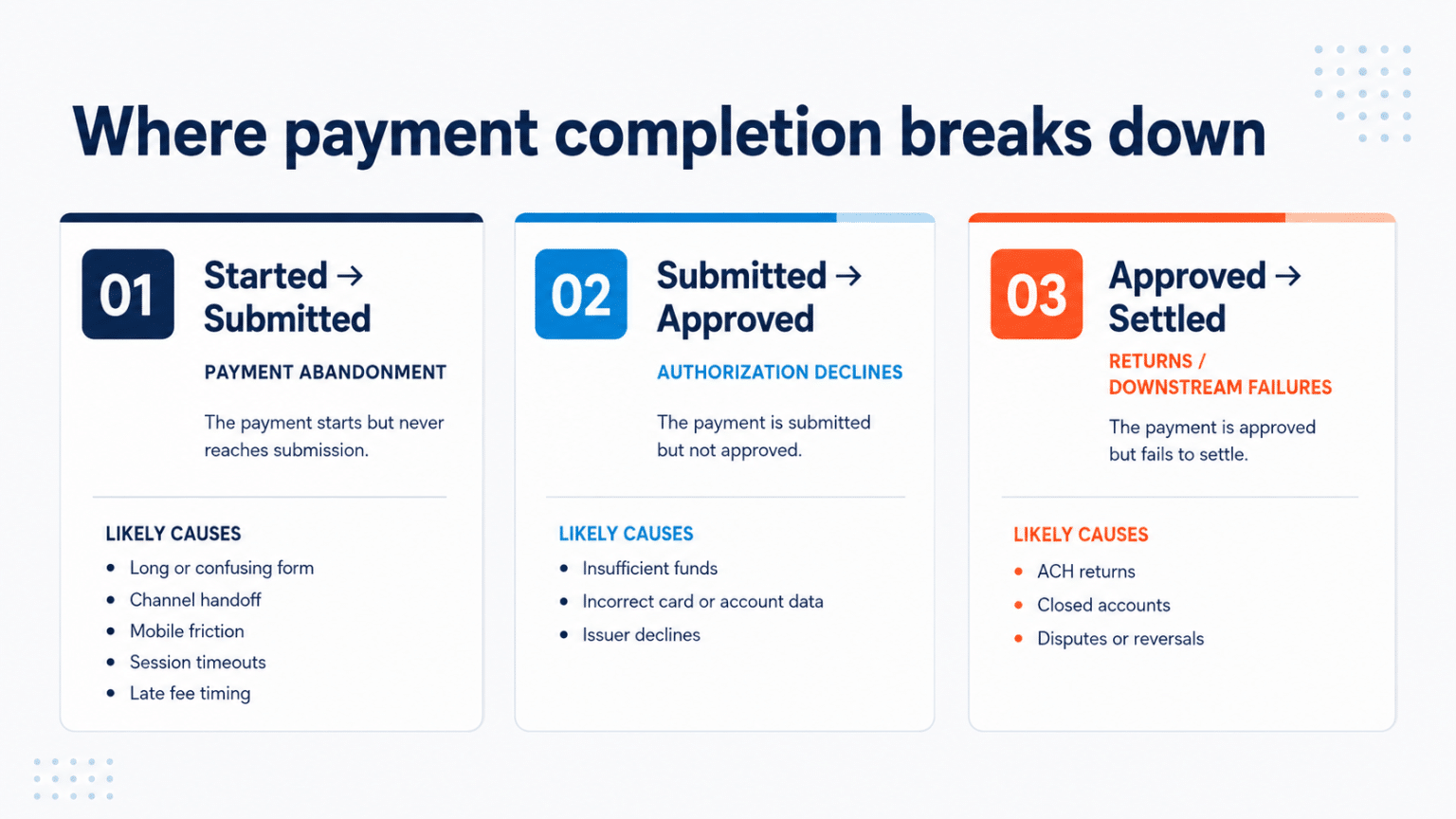 Table mapping payment funnel stages to likely causes.