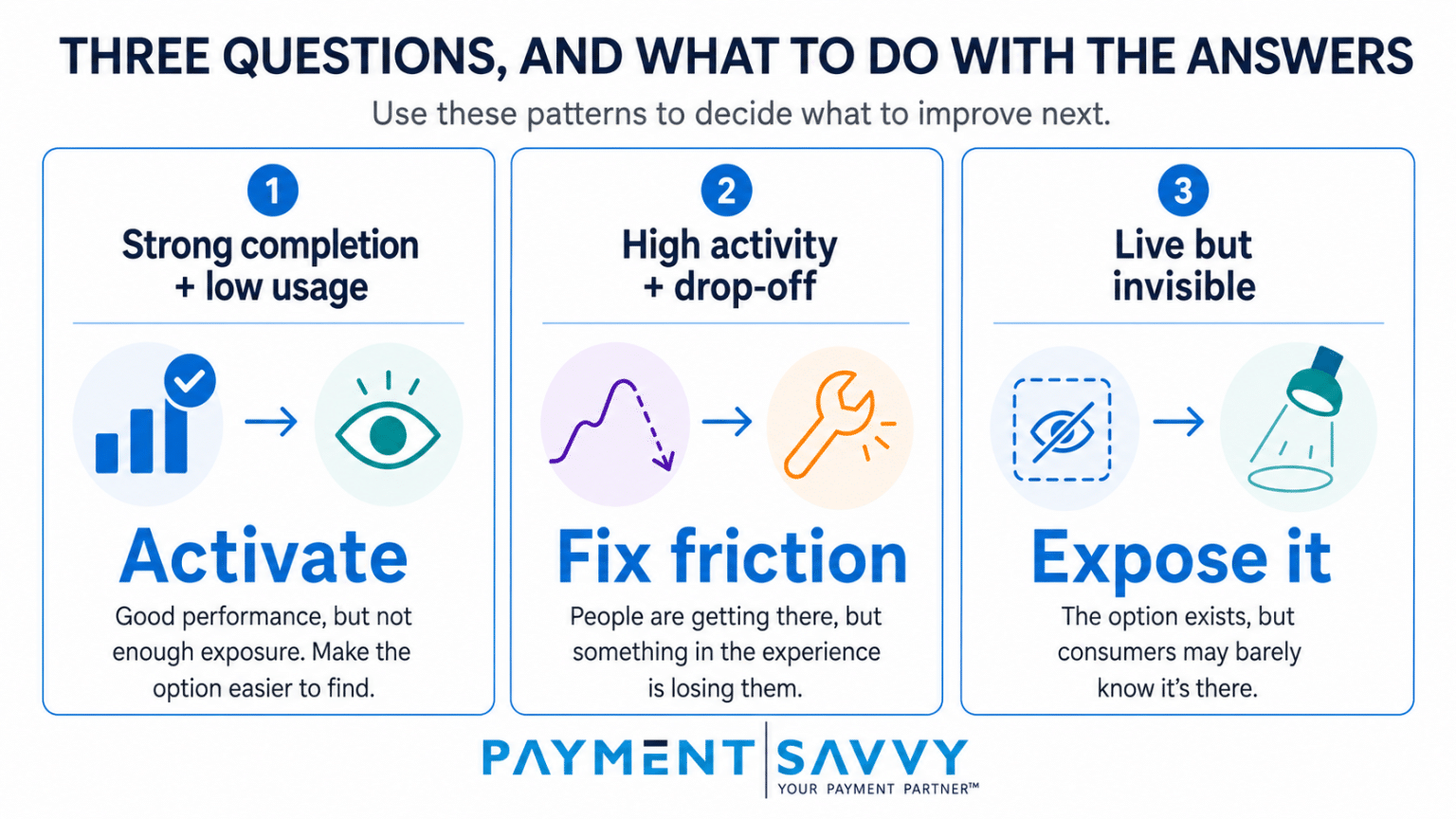 Three-column diagnostic graphic showing how to evaluate payment channel performance: strong completion plus low usage means activate; high activity plus drop-off means fix friction; live but invisible means expose it.