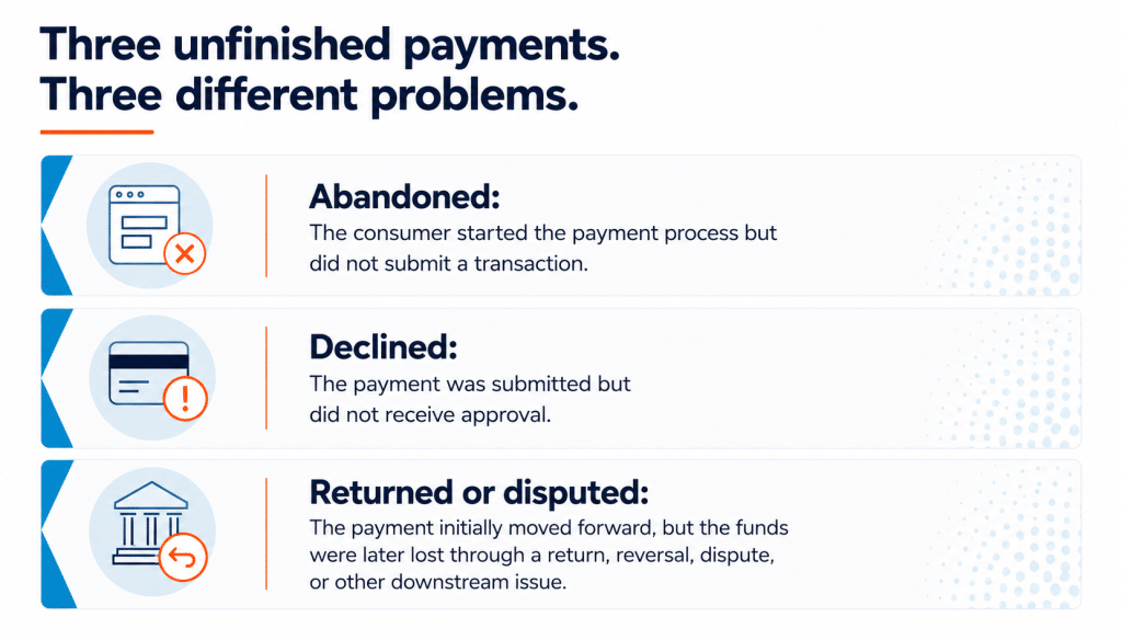 Infographic explaining three unfinished payment outcomes: abandoned payments are started but not submitted, declined payments are submitted but not approved, and returned or disputed payments initially move forward but the funds are later lost.