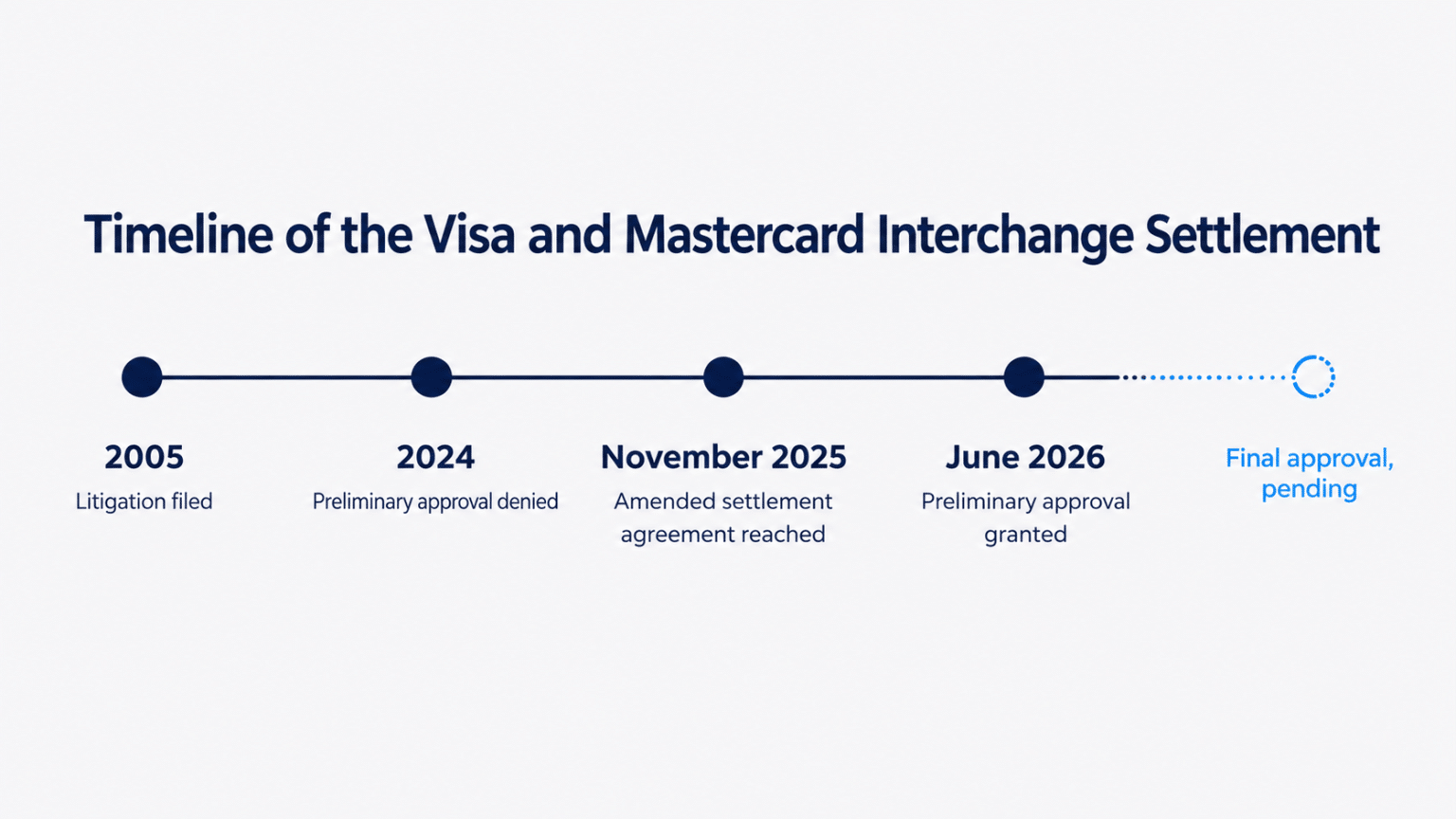 Timeline of the Visa and Mastercard interchange settlement from 2005 through preliminary approval in June 2026