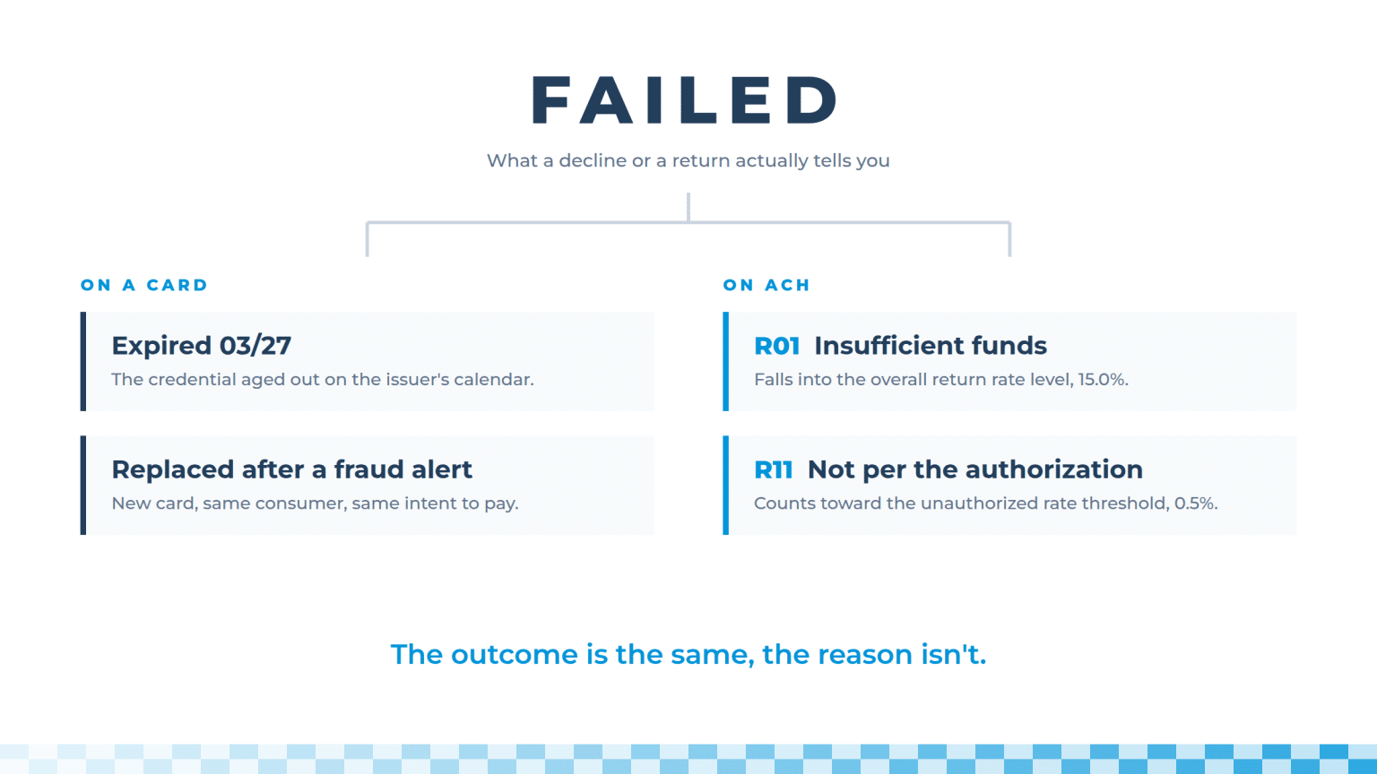 Diagram of four different reasons a payment plan installment fails on a card versus on ACH