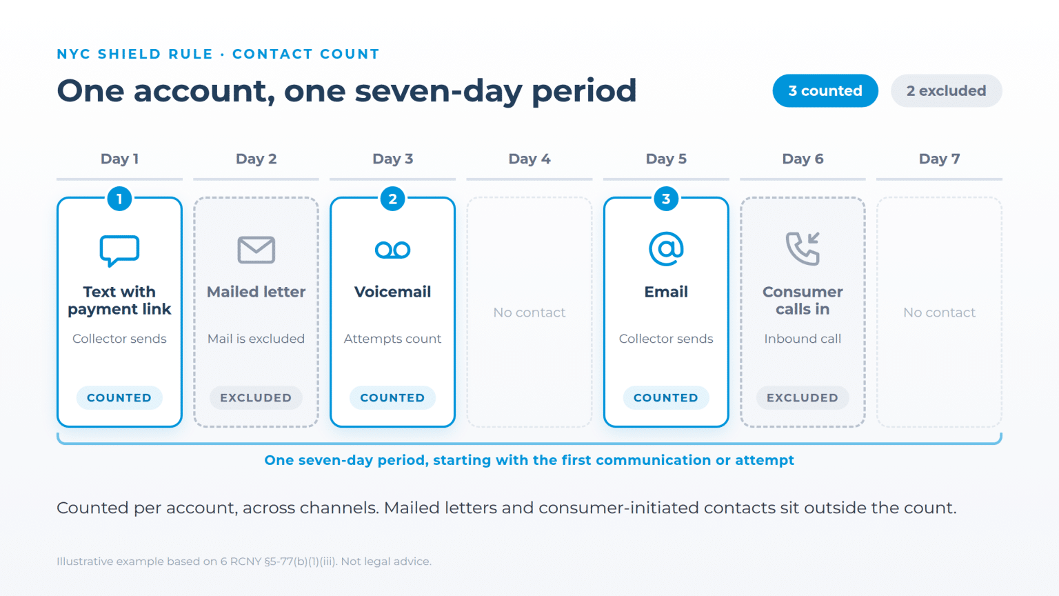 Seven-day timeline showing which contacts count toward the NYC SHIELD rule contact limit