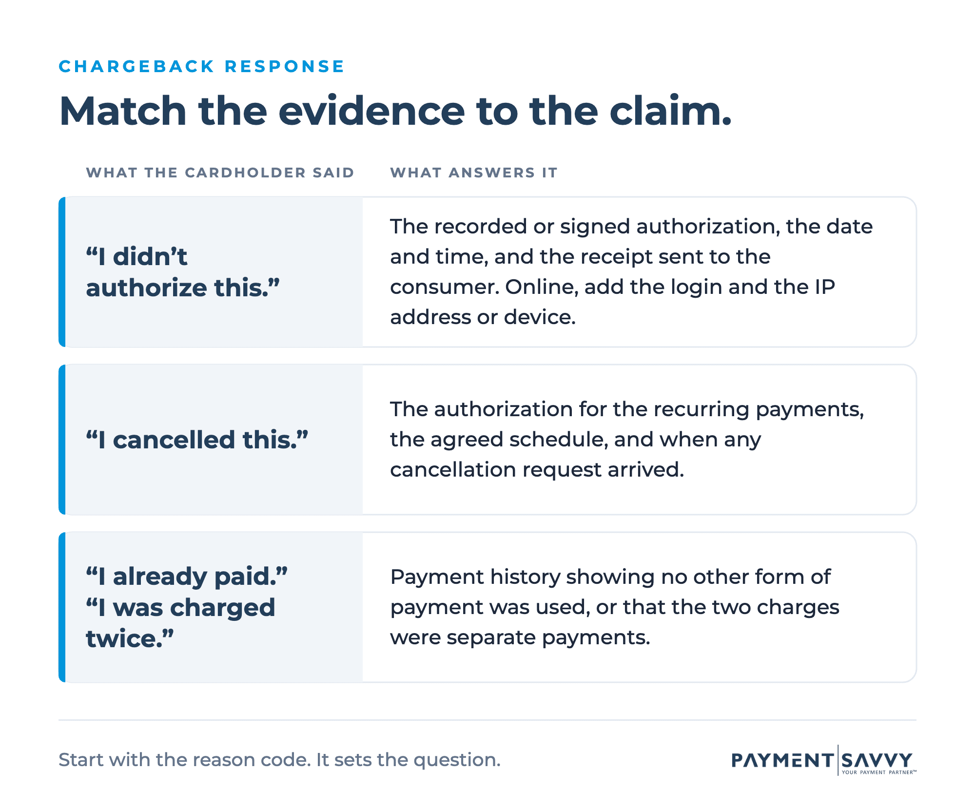 Table matching chargeback evidence to the cardholder’s claim: authorization records for an unauthorized-payment claim, the schedule and cancellation timing for a cancelled-payment claim, and payment history for an already-paid or charged-twice claim.