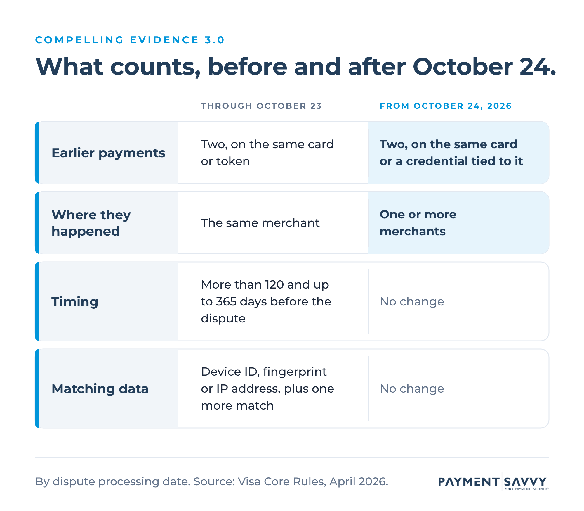 Compelling Evidence 3.0: what counts, before and after October 24, 2026, by dispute processing date. Earlier payments: through October 23, two on the same card or token; from October 24, two on the same card or a credential tied to it. Where they happened: through October 23, the same merchant; from October 24, one or more merchants. Timing: more than 120 and up to 365 days before the dispute, no change. Matching data: device ID, fingerprint or IP address, plus one more match, no change. Source: Visa Core Rules, April 2026 edition.