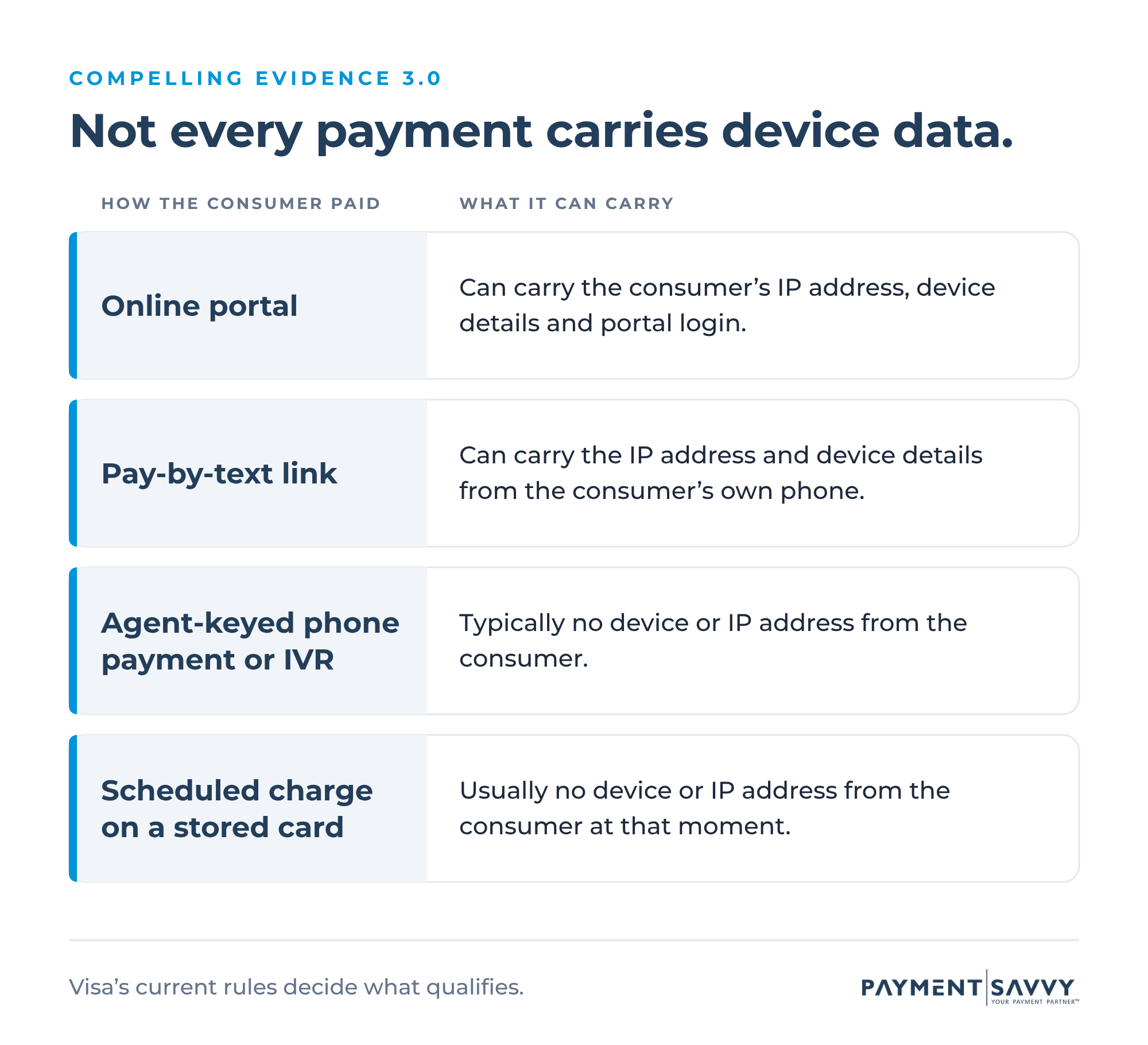 Compelling Evidence 3.0: not every payment carries device data. An online portal payment can carry the consumer’s IP address, device details and portal login. A pay-by-text link can carry the IP address and device details from the consumer’s own phone. An agent-keyed phone payment or IVR payment typically carries no consumer device or IP address. A scheduled charge on a stored card usually carries no device or IP address from the consumer at that moment. Visa’s current rules decide what qualifies.