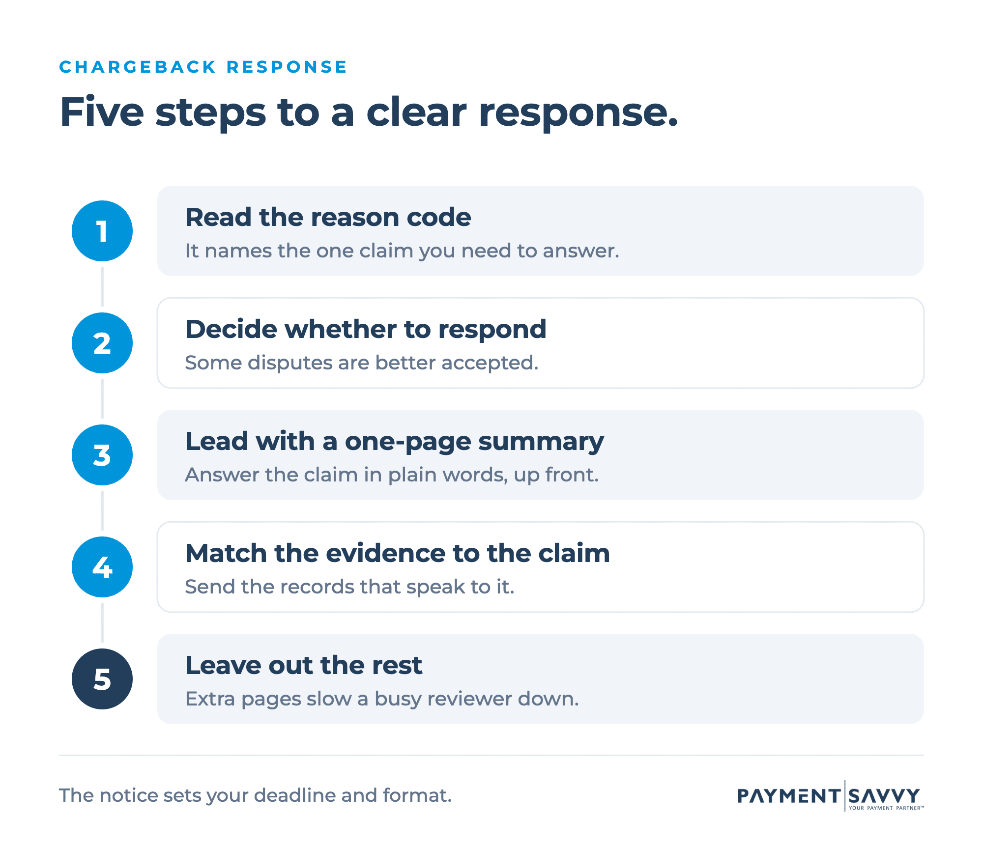 Five steps to a chargeback response: read the reason code, decide whether to respond, lead with a one-page summary, match the evidence to the claim, and leave out the rest.