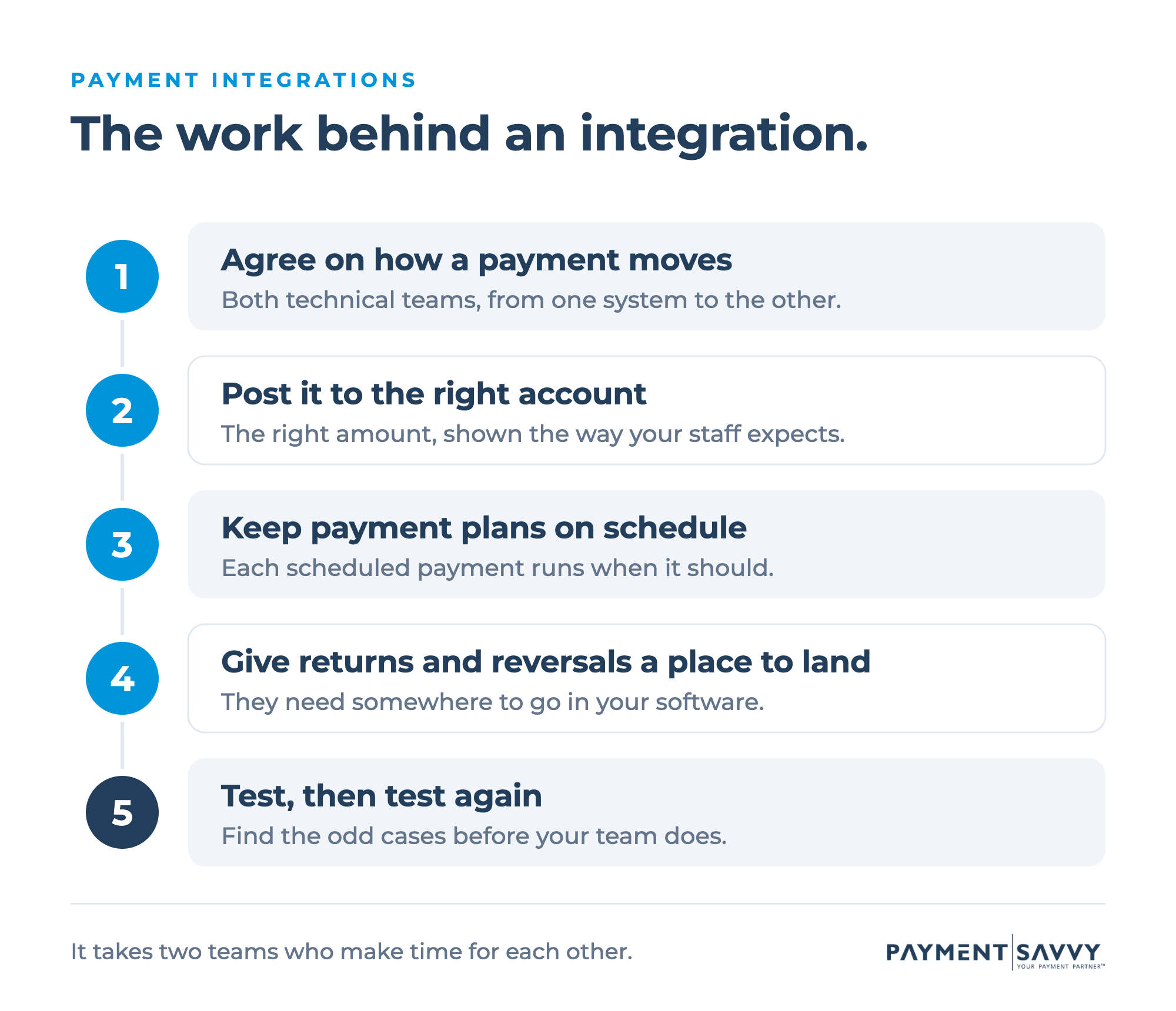 The work behind an integration, in five steps: 1. Agree on how a payment moves, between both technical teams, from one system to the other. 2. Post it to the right account, for the right amount, shown the way your staff expects. 3. Keep payment plans on schedule. 4. Give returns and reversals a place to land in your software. 5. Test, then test again, to find the odd cases. It takes two teams who make time for each other.