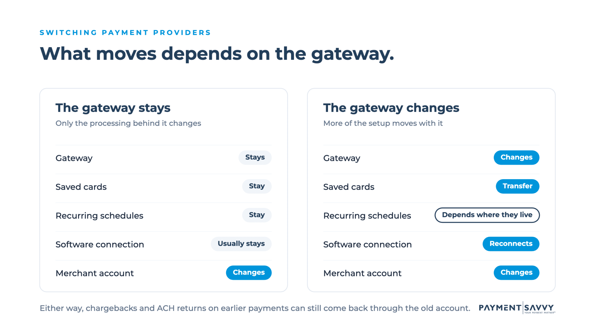 What moves when the gateway stays versus when it changes during a payment provider switch